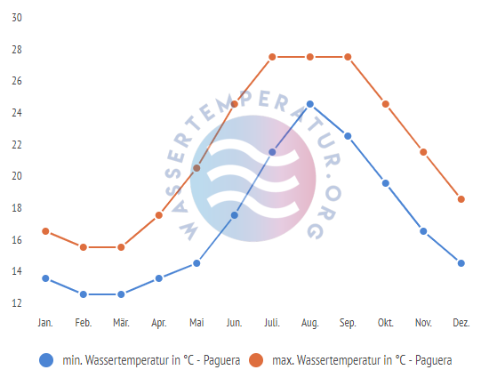 Minimale & Maximale wassertemperatur paguera