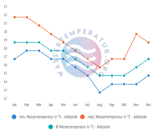 Wassertemperatur i Adelaide im Jahresverlauf