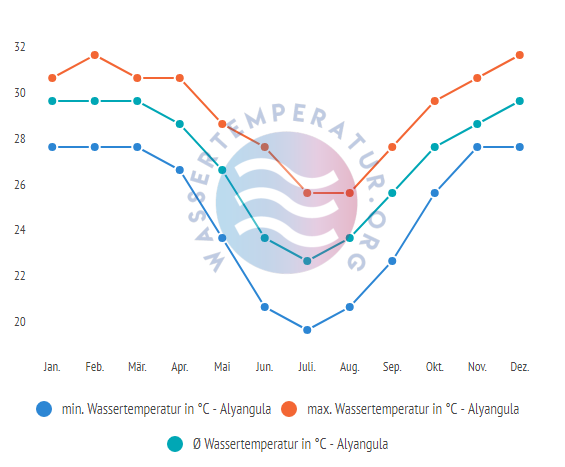 Wassertemperatur in Alyangula im Jahresverlauf