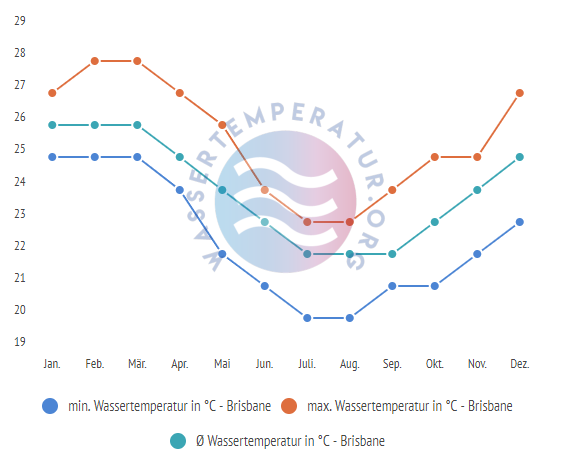 Wassertemperatur in Brisbane im Jahresverlauf