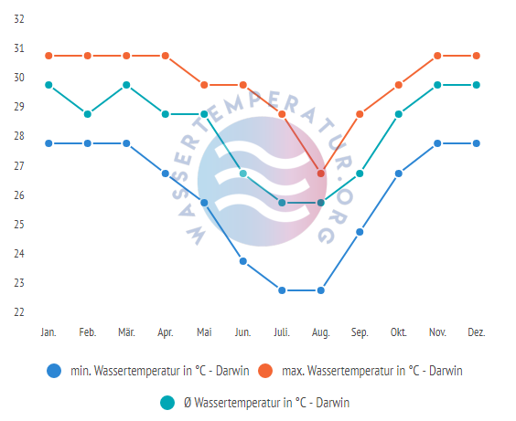 Wassertemperatur in Darwin im Jahresverlauf
