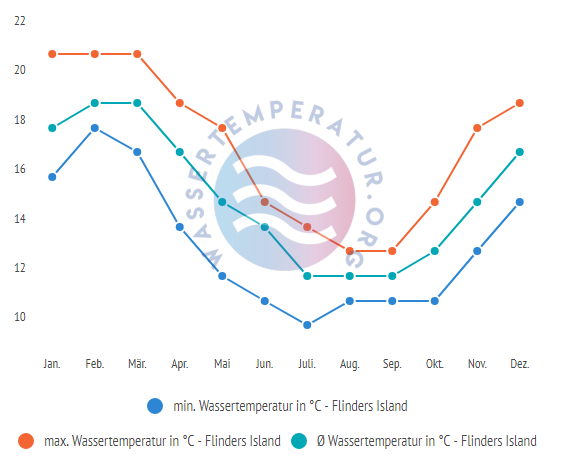 Wassertemperatur in Flinders Island im Jahresverlauf