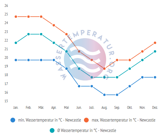 Wassertemperatur in Newcastle im Jahresverlauf