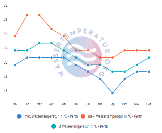 Wassertemperatur Perth im Jahresverlauf