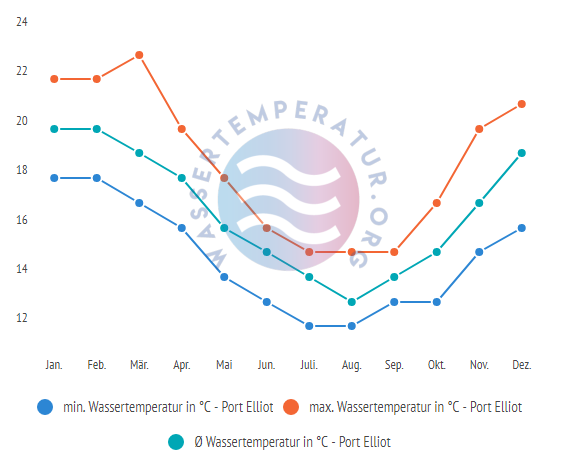 Wassertemperatur in Port Elliot im Jahresverlauf