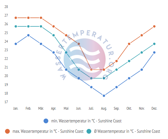 Wassertemperatur an der Sunshine Coast im Jahresverlauf