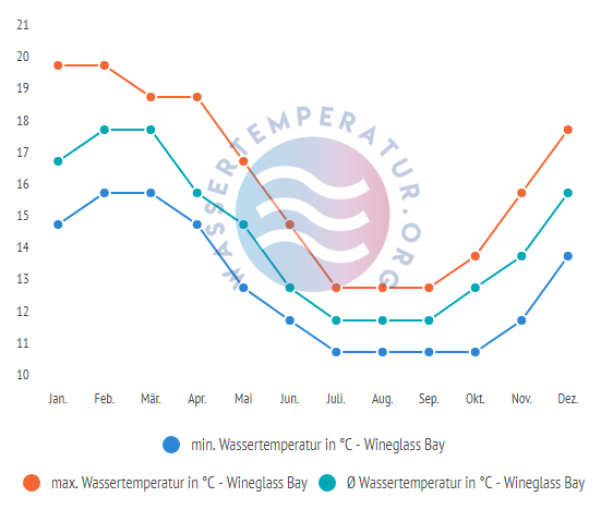 Wassertemperatur in der Wineglass Bay im Jahresverlauf