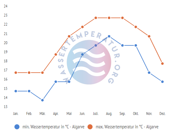 minimale & maximale wassertemperatur algarve