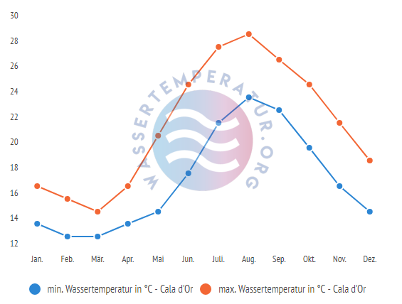 minimale & maximale wassertemperatur cala dor