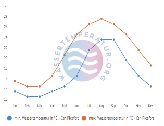 minimale & maximale wassertemperatur can picafort