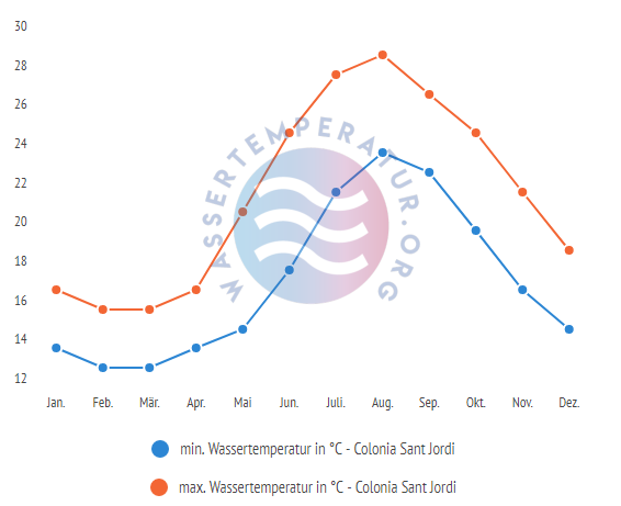 minimale & maximale wassertemperatur colonia sant jordi