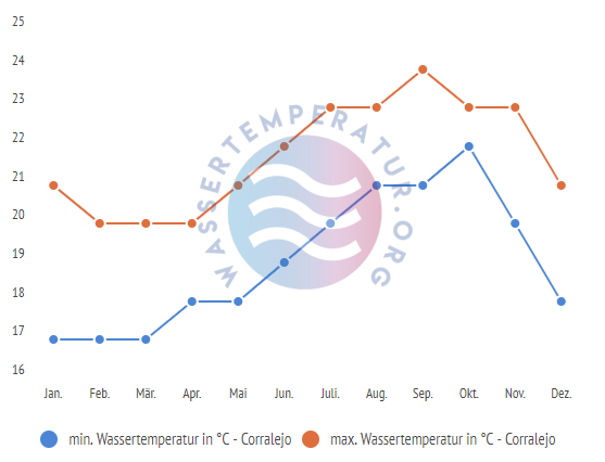 minimale & maximale wassertemperatur corralejo