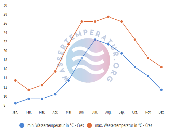 minimale & maximale wassertemperatur cres