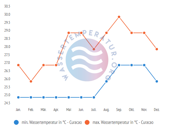 minimale & maximale wassertemperatur curacao