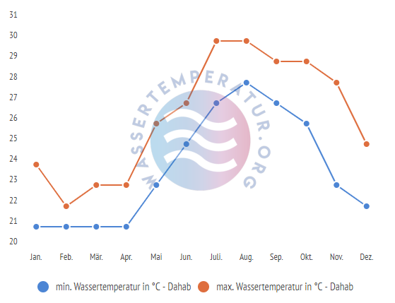 minimale & maximale wassertemperatur dahab