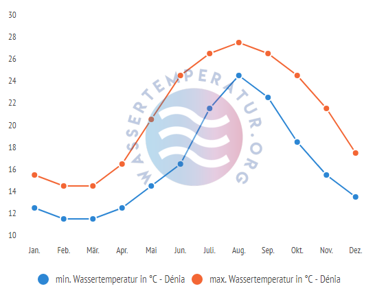 minimale & maximale wassertemperatur denia