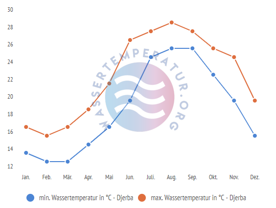 minimale & maximale wassertemperatur djerba