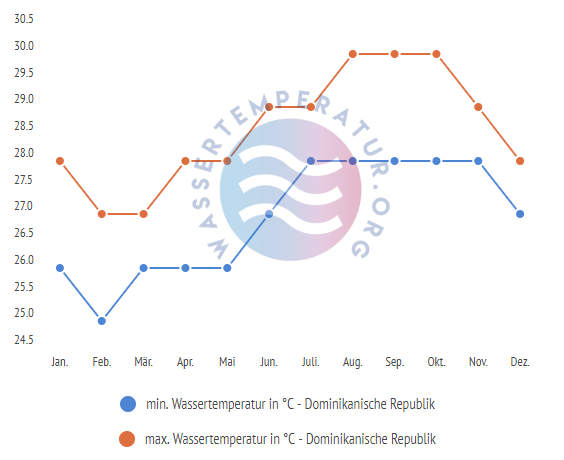 minimale & maximale wassertemperatur dominikanische republik