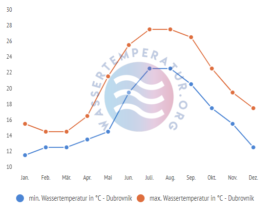 minimale & maximale wassertemperatur dubrovnik