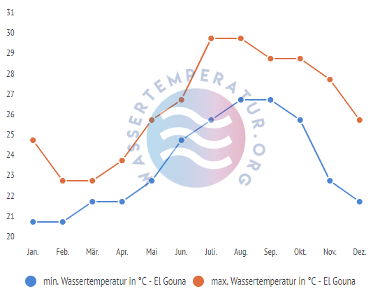 minimale & maximale wassertemperatur el gouna