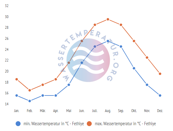 minimale & maximale wassertemperatur fethiye