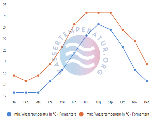 minimale & maximale wassertemperatur formentera