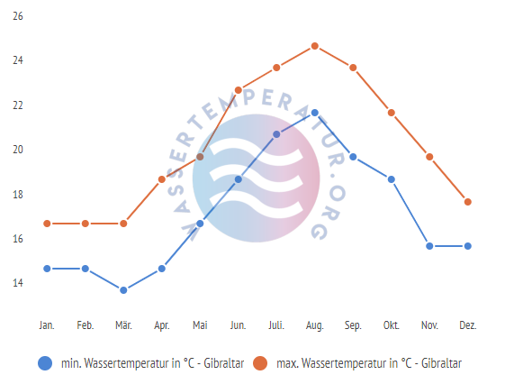 minimale & maximale wassertemperatur gibraltar