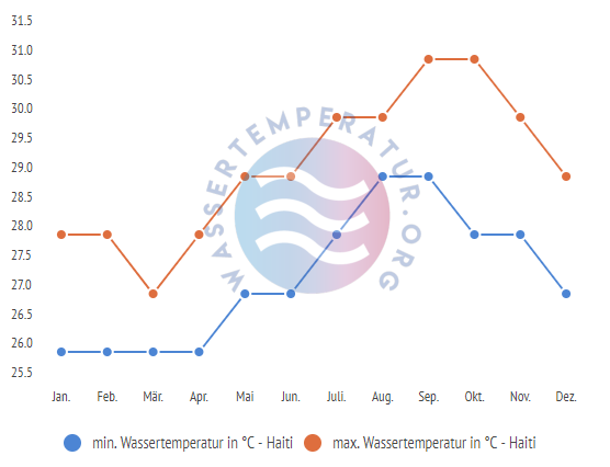 minimale & maximale wassertemperatur haiti