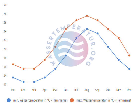 minimale & maximale wassertemperatur hammamet