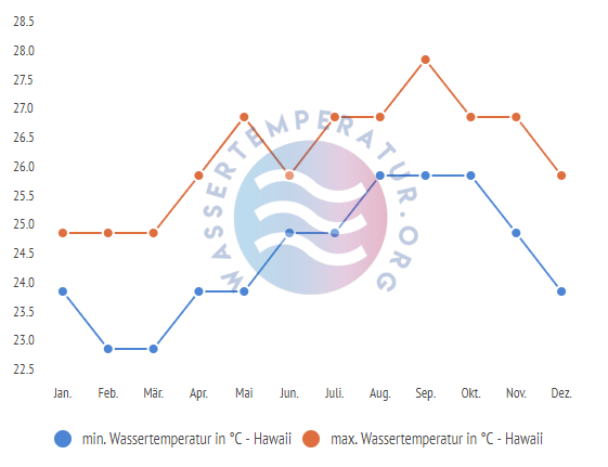 minimale & maximale wassertemperatur hawaii