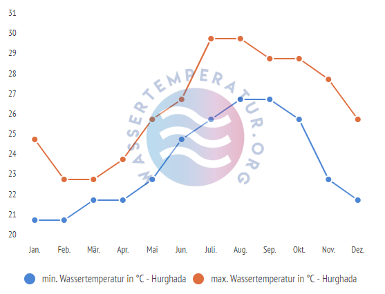 minimale & maximale wassertemperatur hurghada