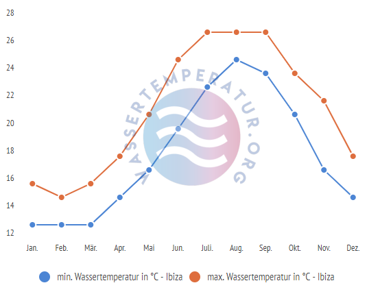 minimale & maximale wassertemperatur ibiza