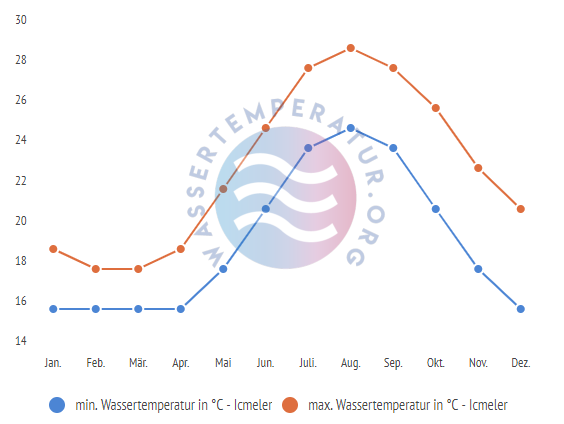 minimale & maximale wassertemperatur icmeler