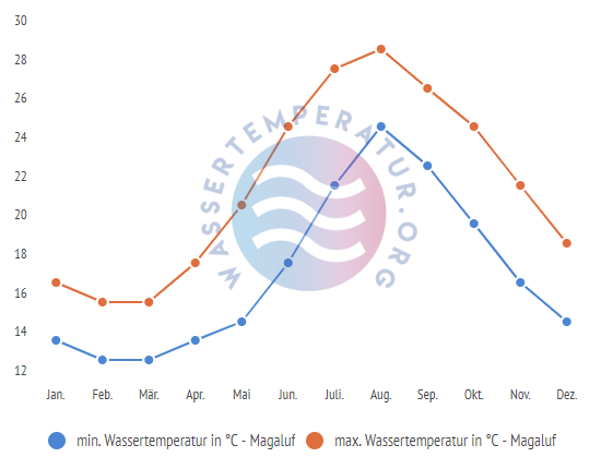 minimale & maximale wassertemperatur magaluf