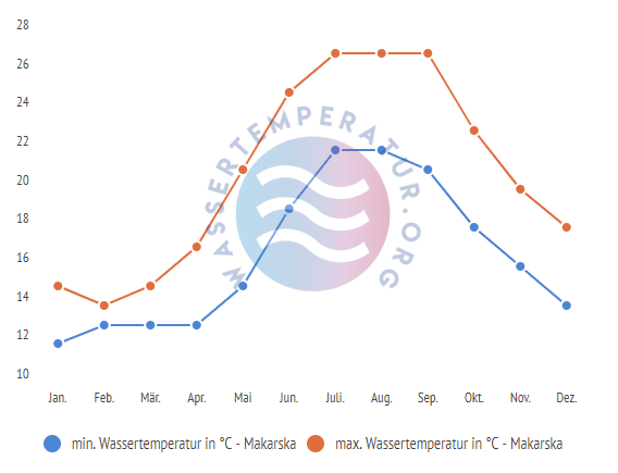 minimale & maximale wassertemperatur makarska