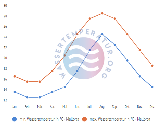 minimale & maximale wassertemperatur mallorca