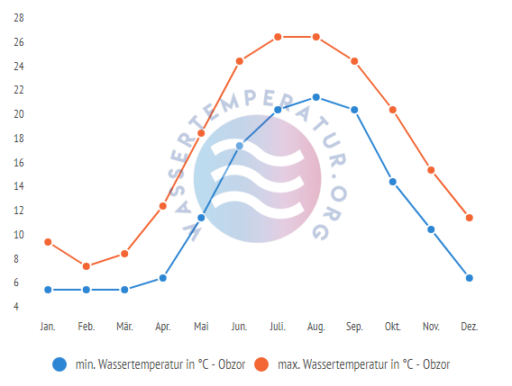 minimale & maximale wassertemperatur obzor