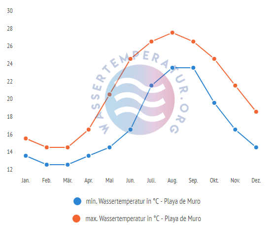 minimale & maximale wassertemperatur playa de muro
