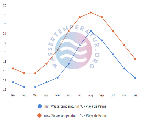 minimale & maximale wassertemperatur playa de palma