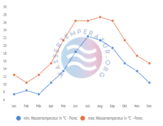 minimale & maximale wassertemperatur porec