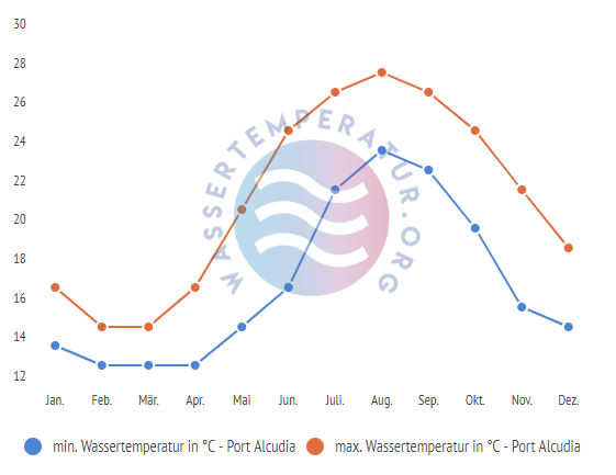 minimale & maximale wassertemperatur port alcudia