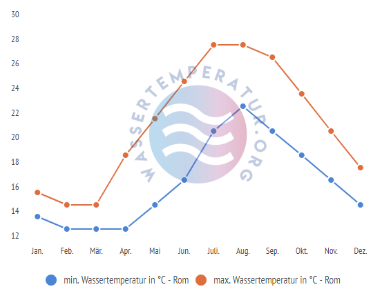 minimale & maximale wassertemperatur rom