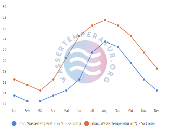 minimale & maximale wassertemperatur sa coma