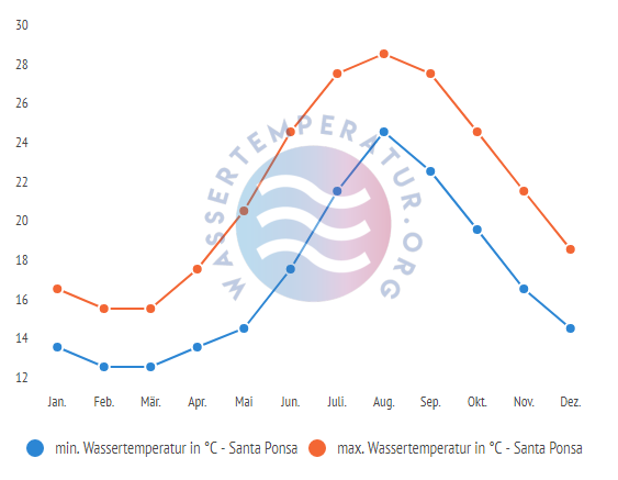 minimale & maximale wassertemperatur santa ponsa