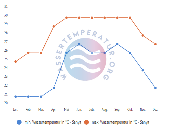 minimale & maximale wassertemperatur sanya