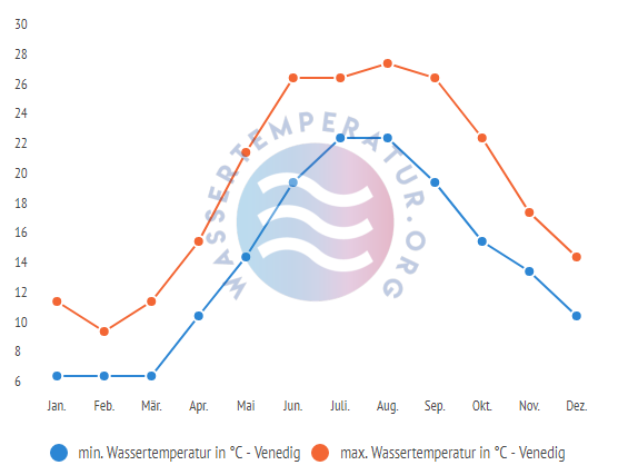 minimale & maximale wassertemperatur venedig