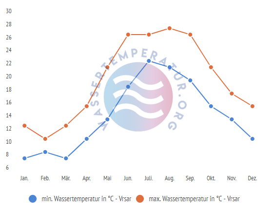 minimale & maximale wassertemperatur vrsar