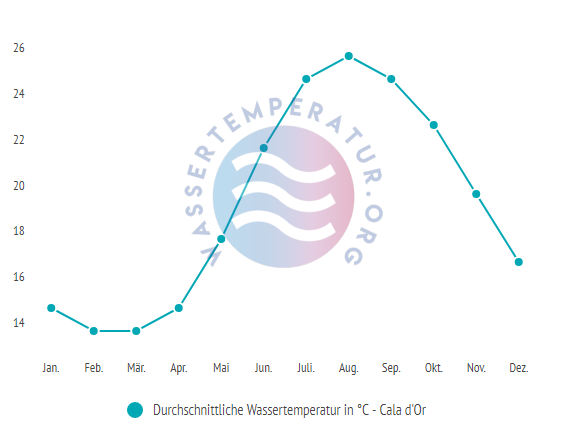 Durchschnittliche wassertemperatur in cala dor im Jahresverlauf