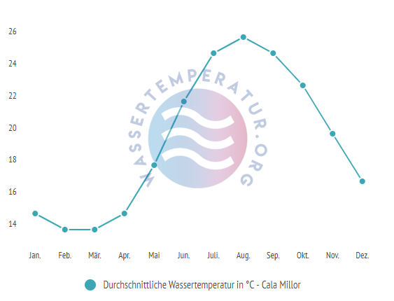 Durchschnittliche wassertemperatur in cala millor im Jahresverlauf