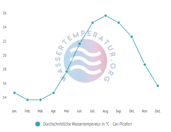 Durchschnittliche wassertemperatur in can picafort im Jahresverlauf